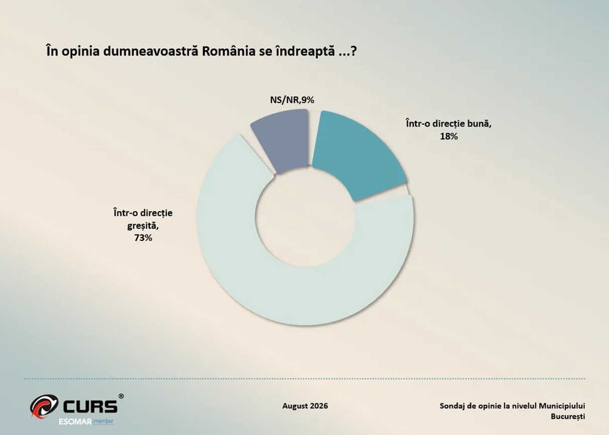 CURS directie