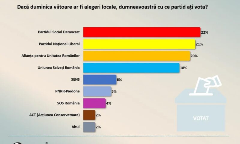 Luptă echilibrată între PSD, PNL, AUR și USR în București - sondaj CURS