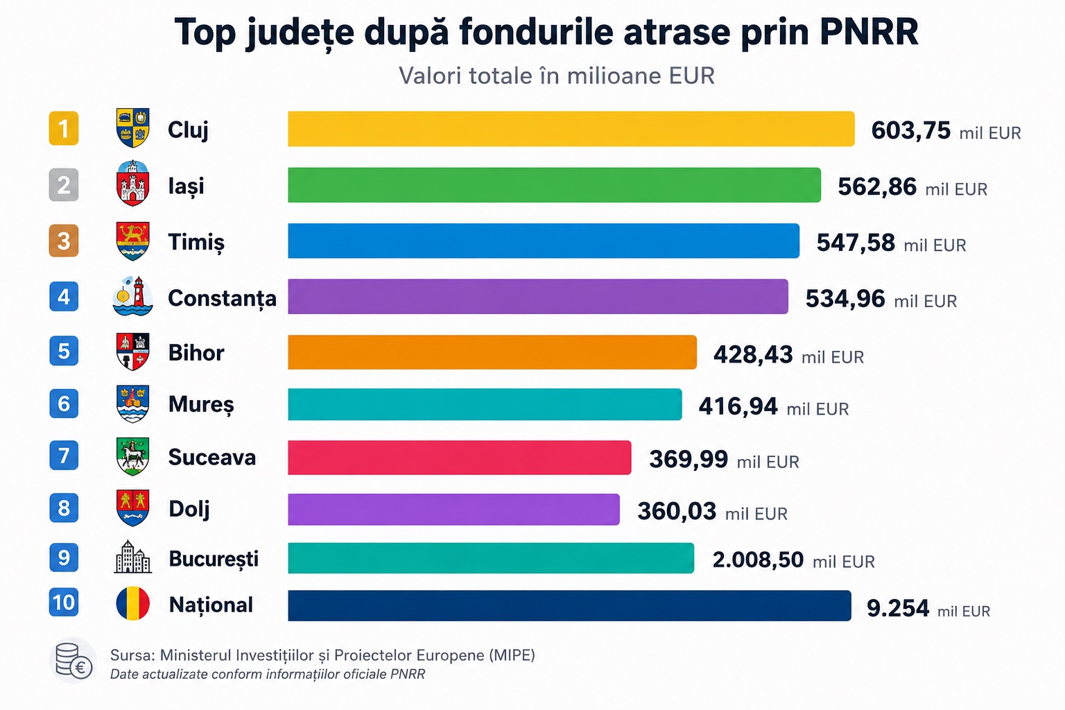 Fonduri PNRR