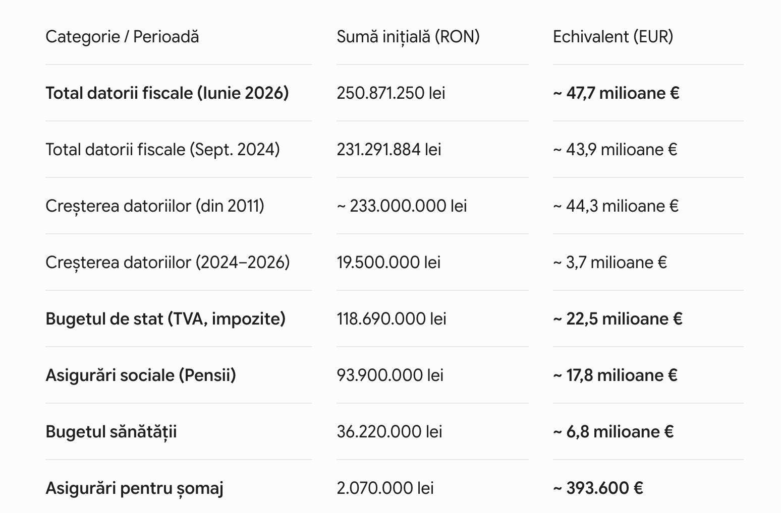 Datorii Realitatea Plus, august 2026.