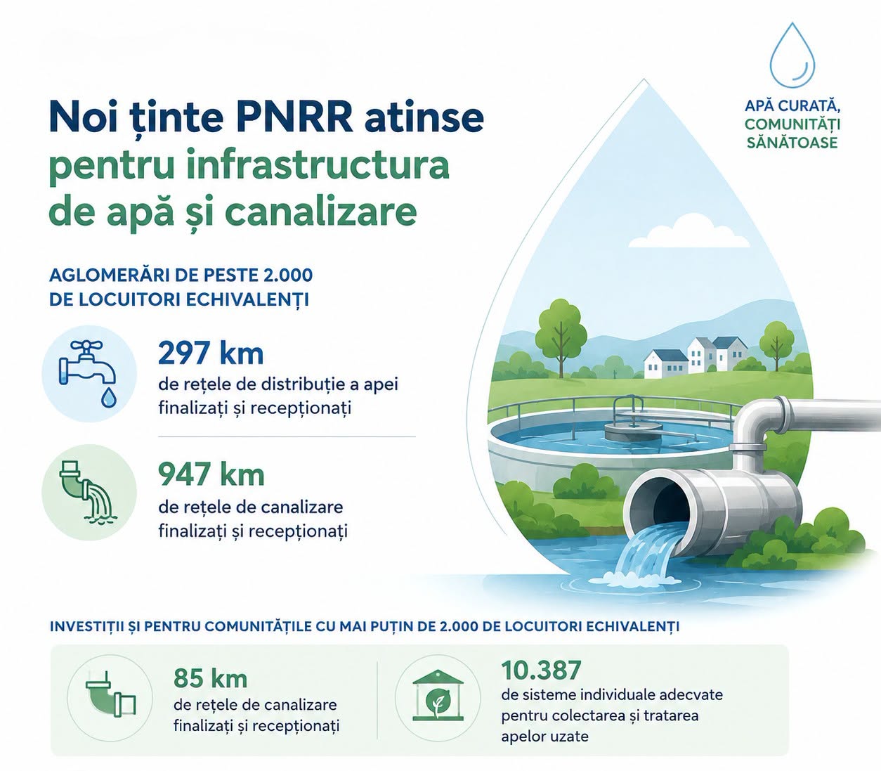 Sute de kilometri de rețele de apă și canalizare, finalizați prin PNRR. Anunțul transmis de Ministerul Mediului