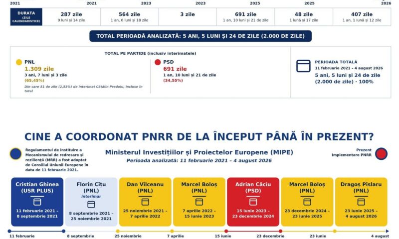 Adevărul despre PNRR. USR a conceput jaloanele prost trasate. PNL și PSD, eforturi de gestionare și schimbare