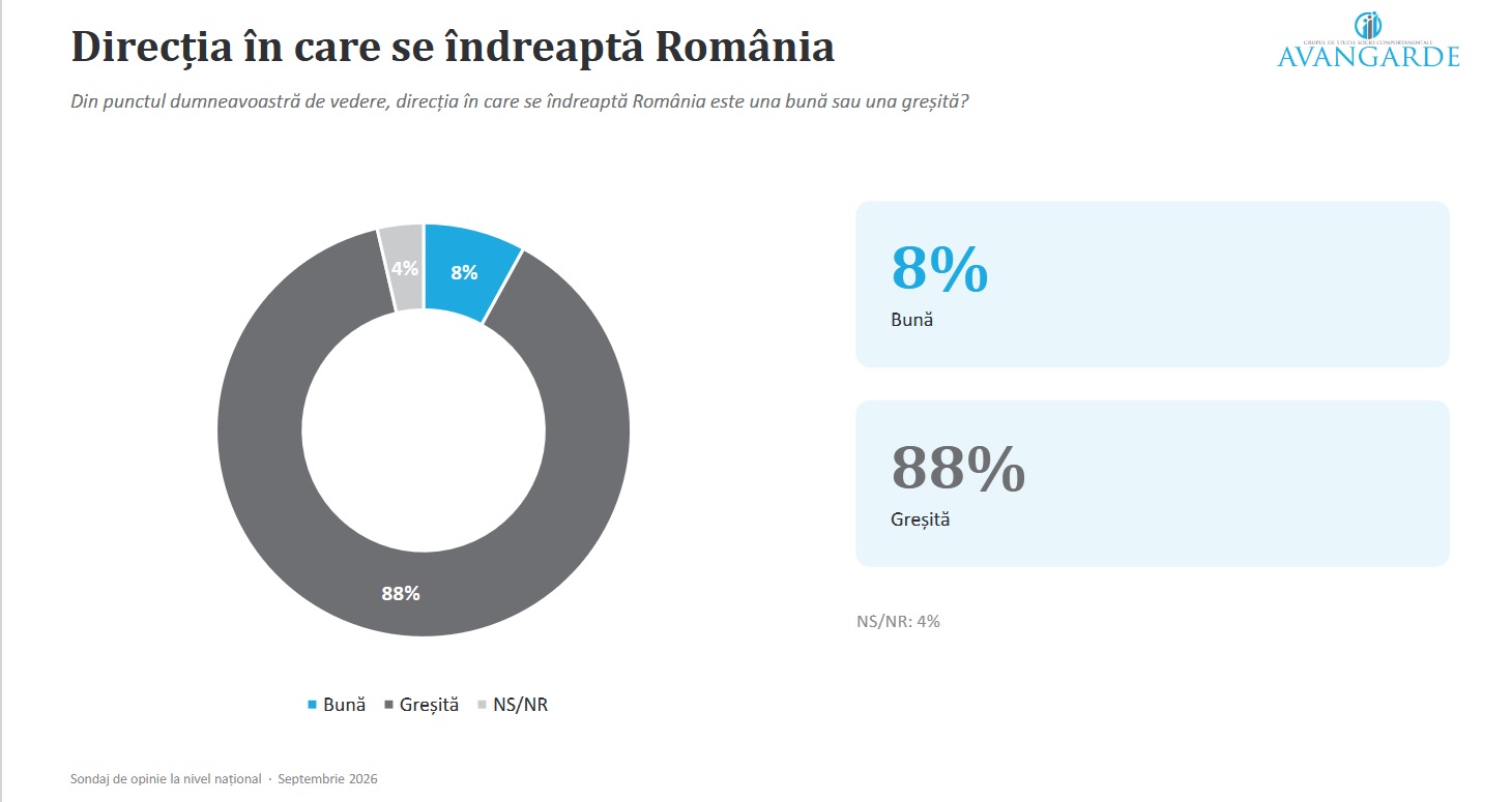 Sondaj Avangarde: Criza economică, principala teamă a românilor. Cum arată intenția de vot pentru partide