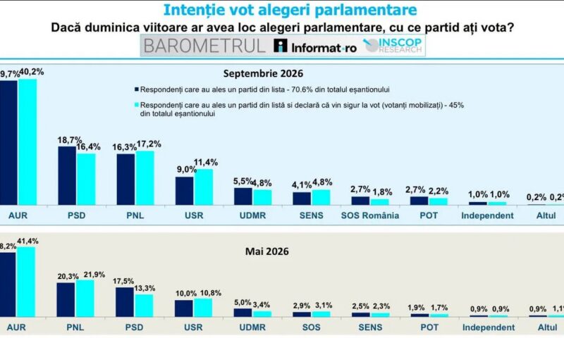 AUR, pe primul loc și în creștere, într-un sondaj INSCOP. Schimbare la poziția a doua