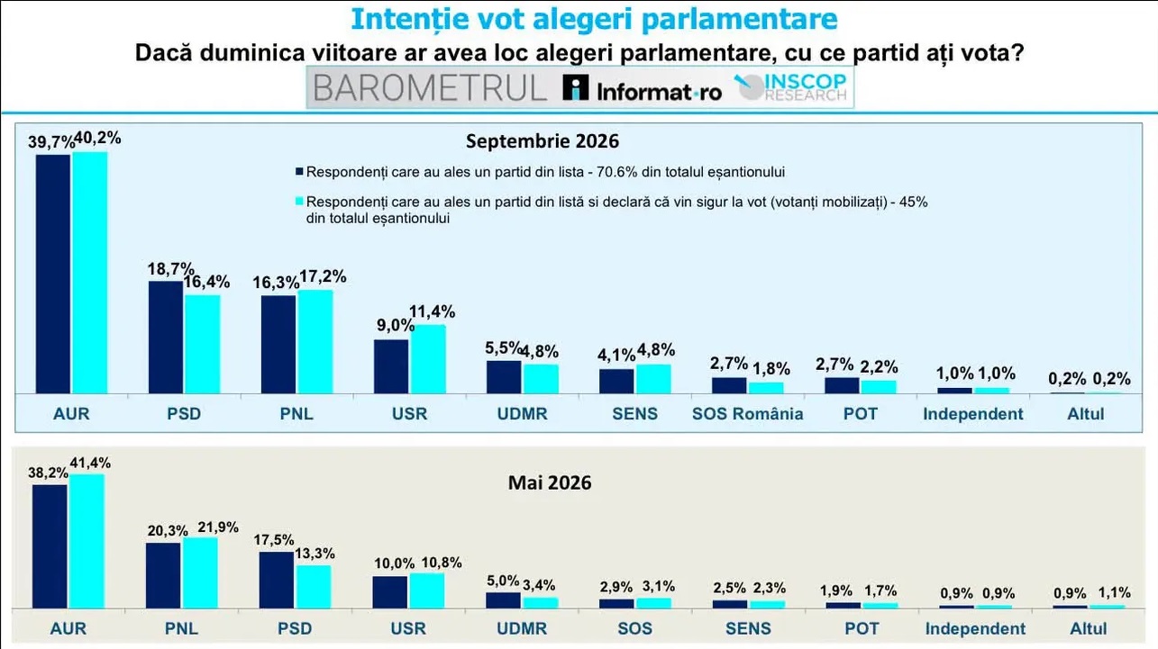 AUR, pe primul loc și în creștere, într-un sondaj INSCOP. Schimbare la poziția a doua