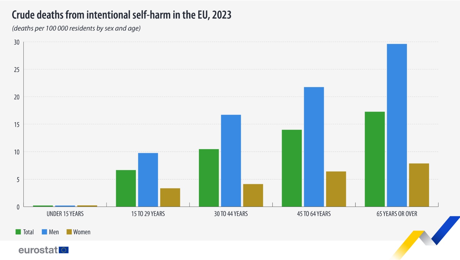 grafic eurostat