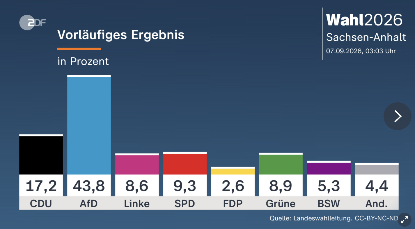 Rezultate provizorii AfD