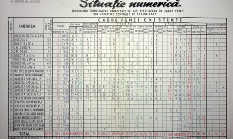 Câte persoane lucrau în Securitate în 1988, potrivit CNSAS