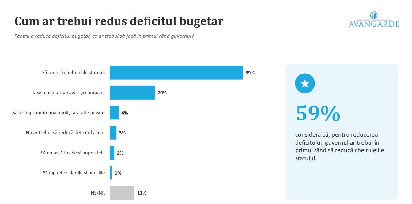 Sondaj Avangarde: 60% dintre români vor reducerea cheltuielilor statului. Cum arată clasamentul partidelor