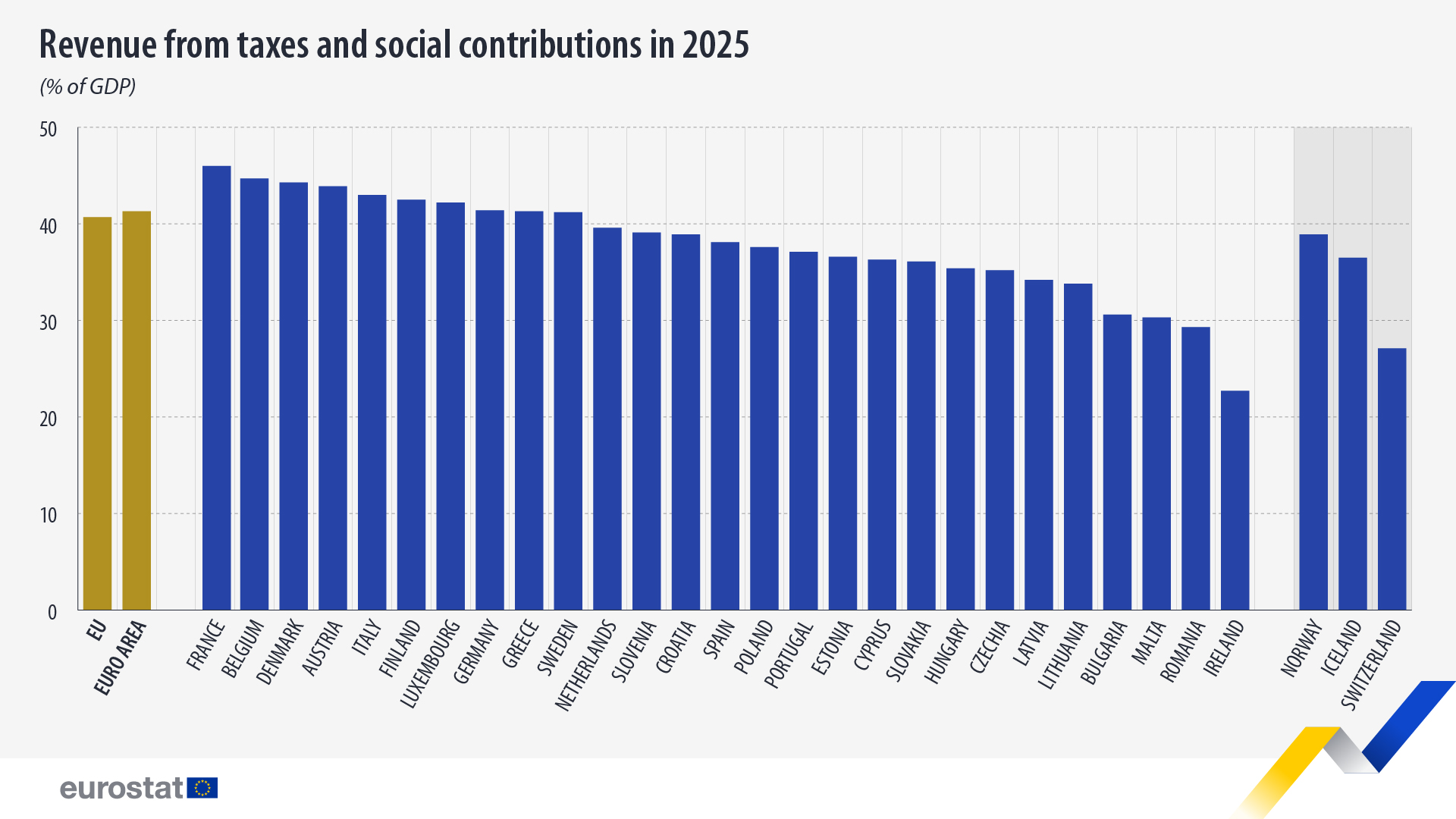 Clasament colectare taxe în UE