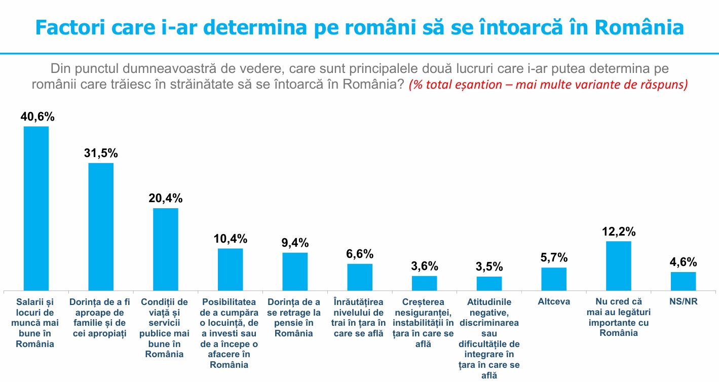 Factori intoarcere acasa
