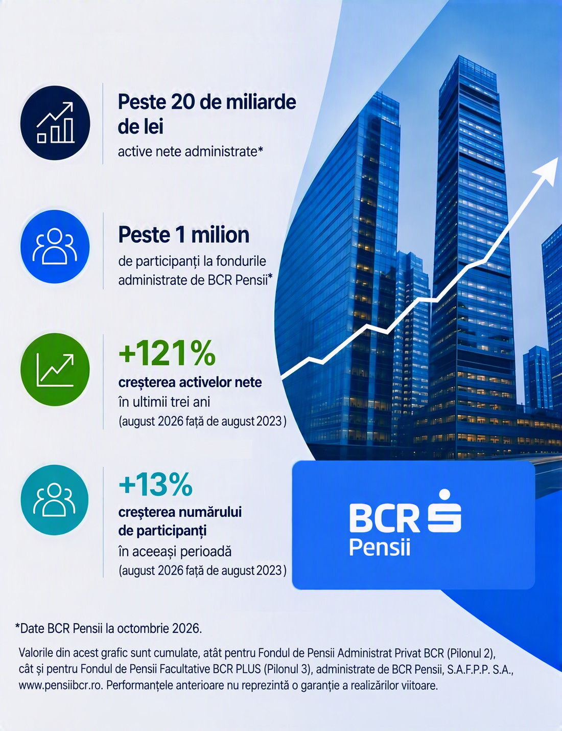 BCR Pensii a depășit 20 de miliarde de lei în active administrate, după o creștere de 121% în trei ani