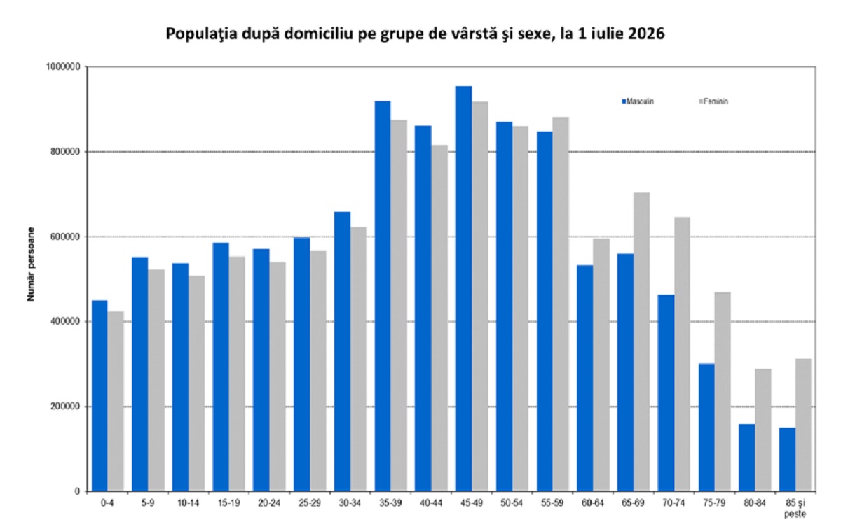 Populatia dupa domiciliu