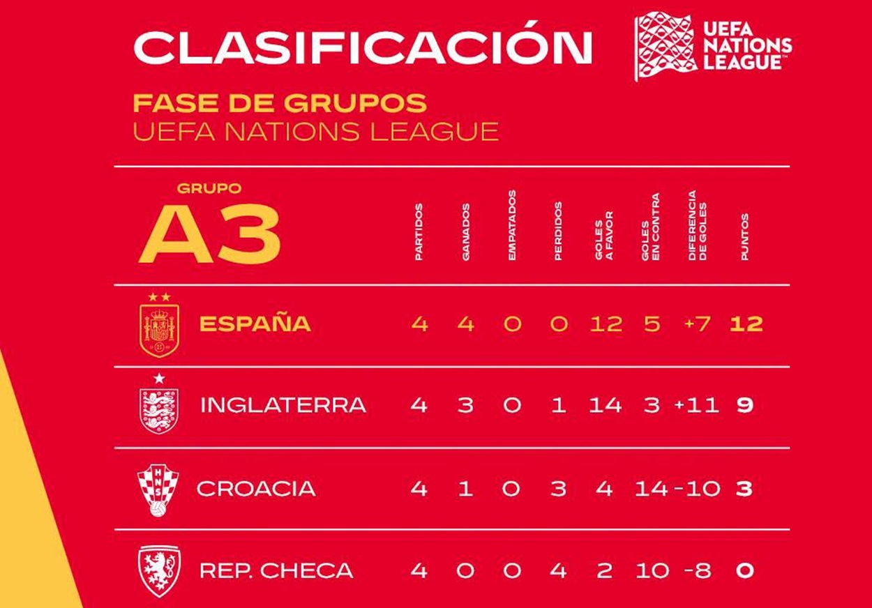 Spania clasament