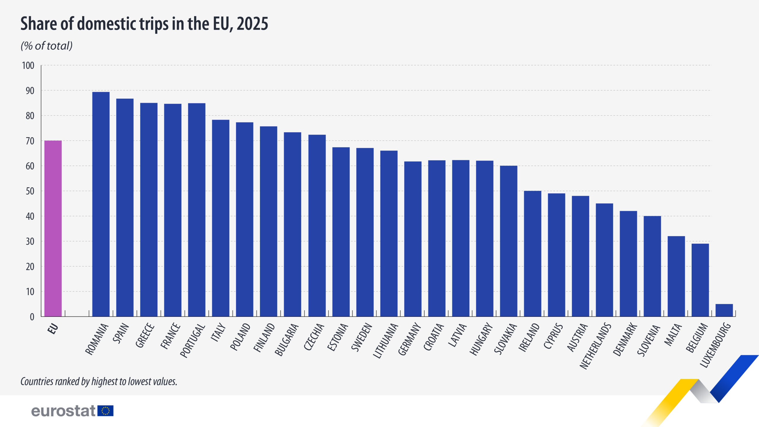 Topul călătoriilor interne în UE