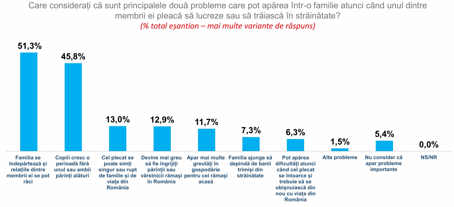statistica probleme diaspora